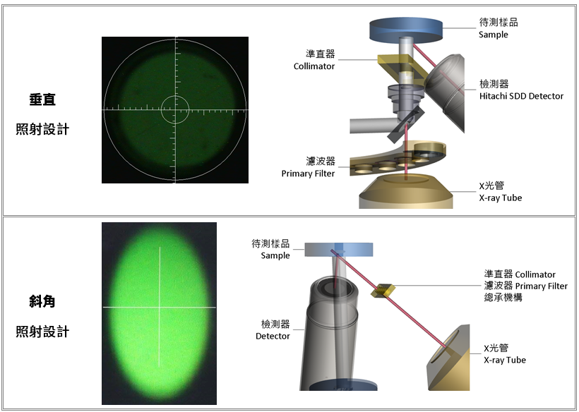X-Ray-Tube的入射角度改變_XRF_RoHS_RoHS快篩_日立_日立高新_HHS_EA1400_EA1000AIII_EA1200VX_快篩儀器_成分分析_有害物質分析_膜厚測量_稀有貴金屬分析