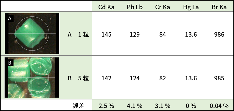 新設計即使測試各種不同粒經的樣品，也能得到極佳的精確度_EA1400_XRF_RoHS_RoHS快篩_日立_日立高新_HHS_EA1000AIII_EA1200VX_快篩儀器_成分分析_有害物質分析_膜厚測量_稀有貴金屬分析