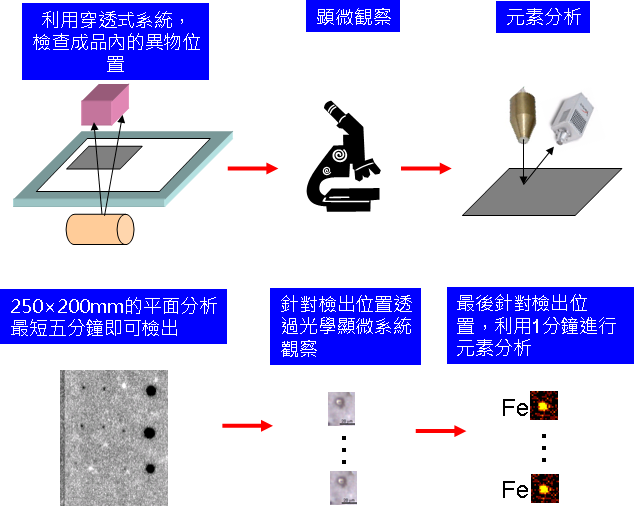 鋰離子電池_電池爆炸_表面異物分析XRF_平面掃描XRF_Mapping_成份分析_EA6000VX_EA8000