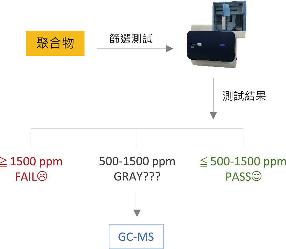 XRF_RoHS_RoHS2_DEHP_鄰苯二甲酸酯_快篩_REACH_環保法令_SVHC_科邁斯