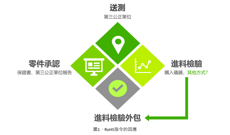 RoHS_RoHS2.0_鄰苯二甲酸酯_HM1000_自主進料檢驗