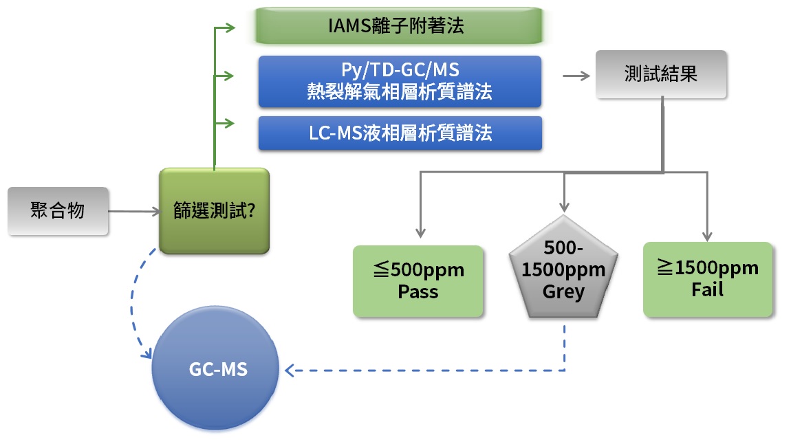 RoHS_RoHS2_RoHS2.0_HM1000A_HM1000_XRF_快篩_有害物質_有害物質分析_成分分析_HHS_鄰苯二甲酸酯