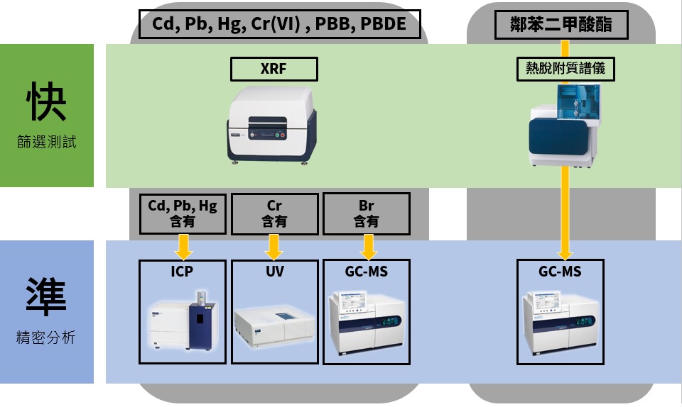 RoHS_RoHS2_RoHS2.0_HM1000A_HM1000_XRF_快篩_有害物質_有害物質分析_成分分析_HHS_鄰苯二甲酸酯