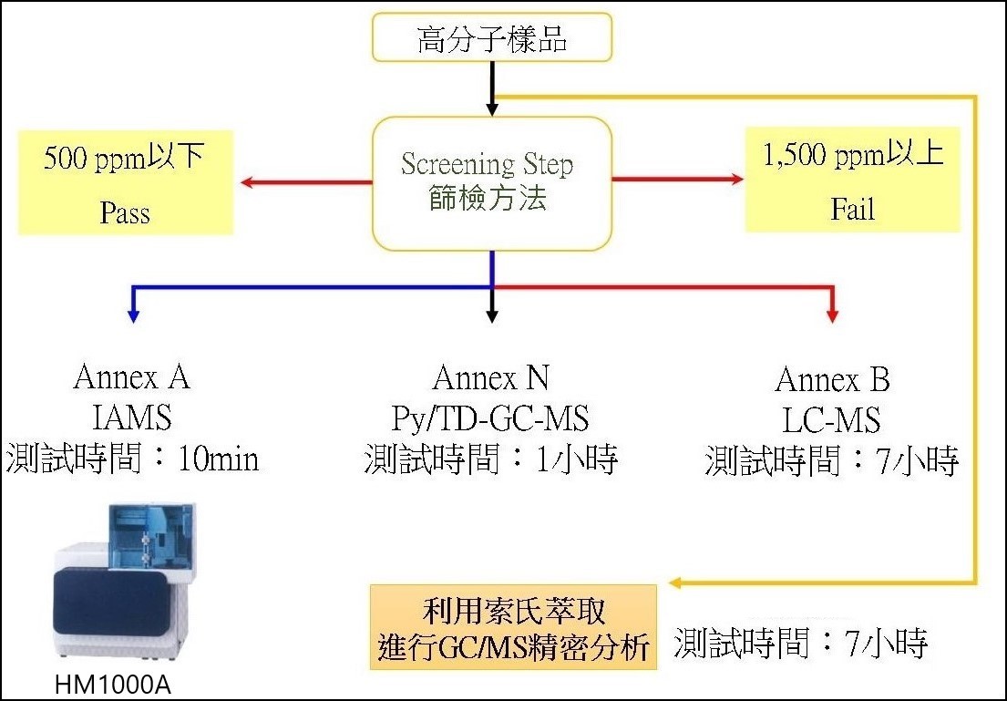 RoHS_RoHS2.0_塑化劑_可塑劑_磷苯二甲酸酯_快篩_HM1000A