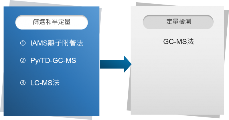RoHS 2.0_鄰苯二甲酸酯_IEC 62321_XRF_快篩_IEC