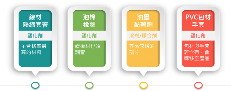RoHS 2.0_鄰苯二甲酸酯_塑化劑_IEC 62321_XRF_快篩