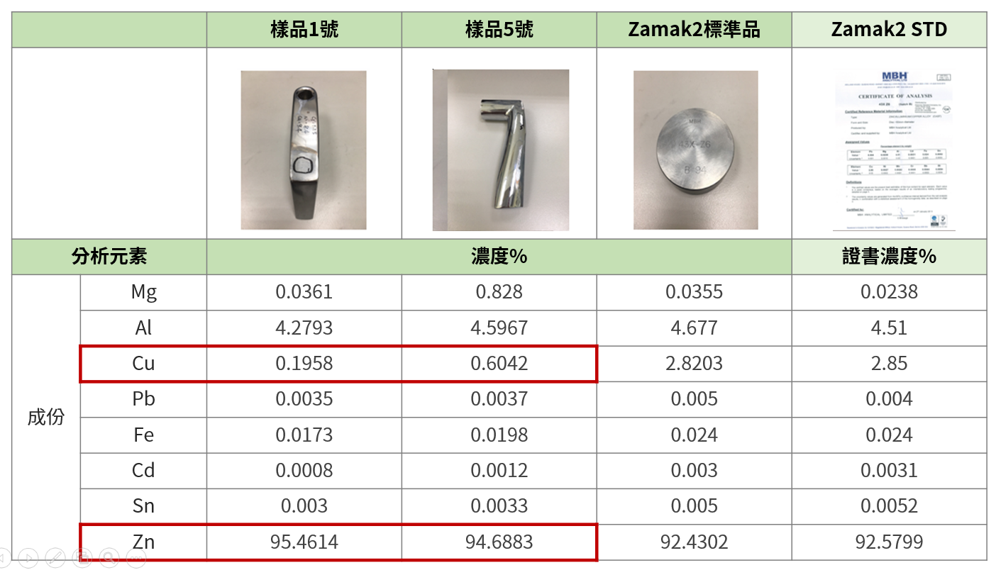 RoHS_不鏽鋼_鋅合金_XRF_手持式_Zamak_合金_成份分析_304_316