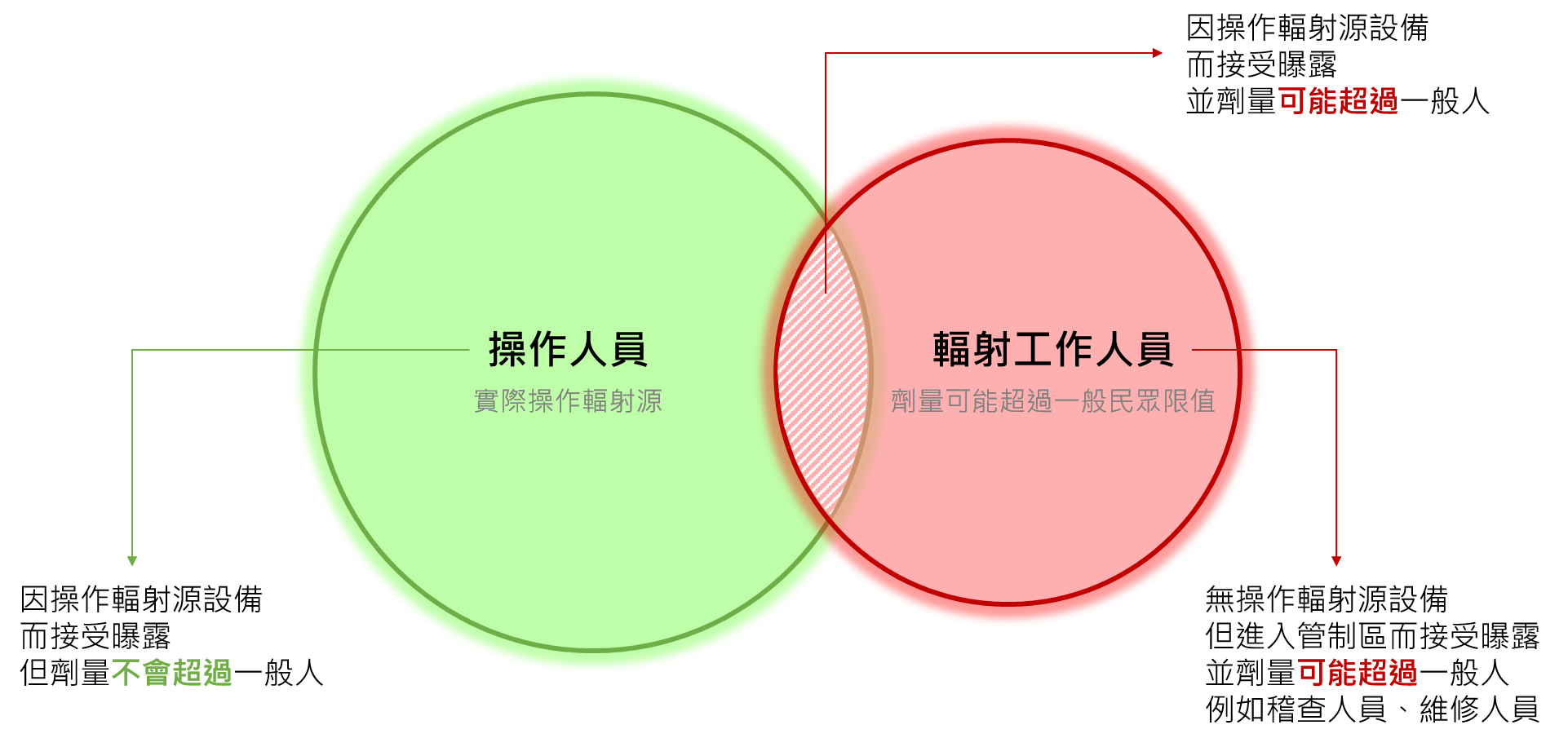 操作人員與輻射工作人員的差異