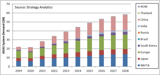 ADAS SYSTEM DEMAND