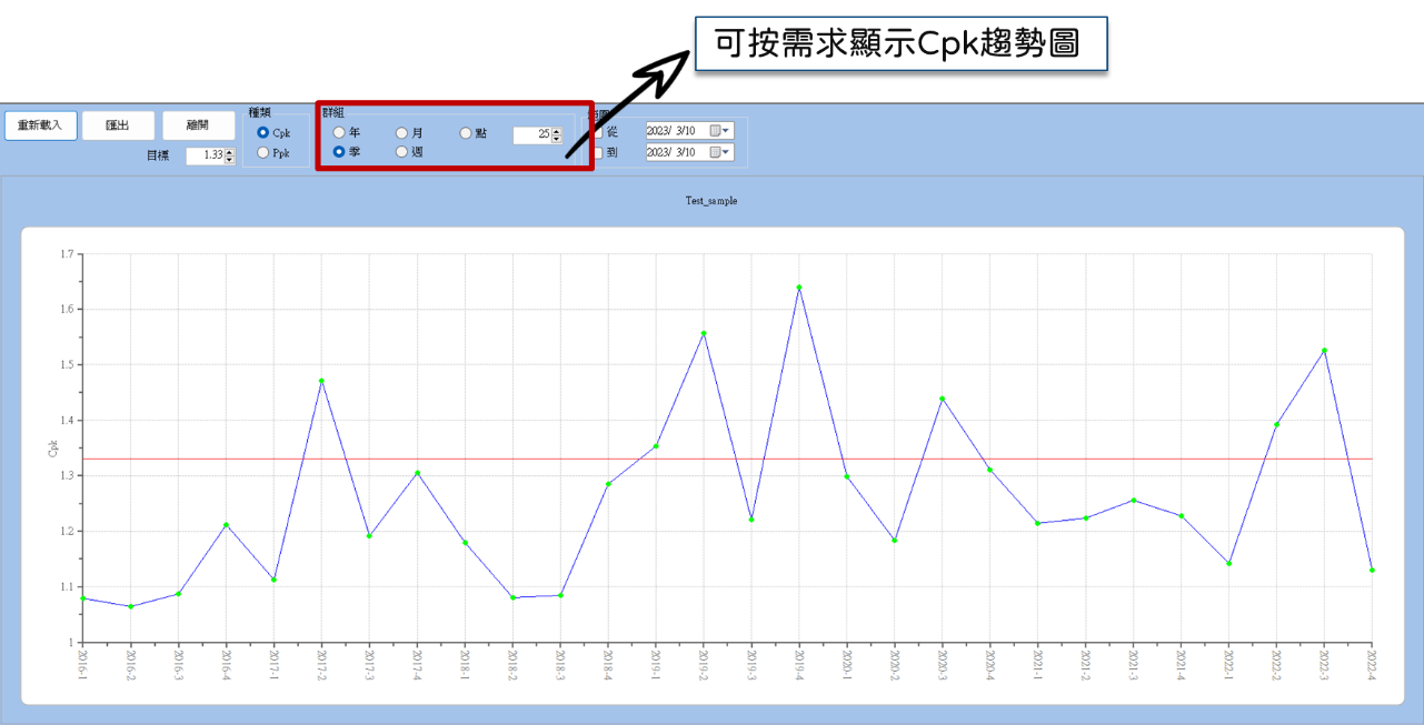 SPC Cpk趨勢
