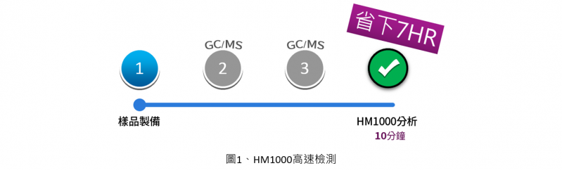 HM1000高速檢測