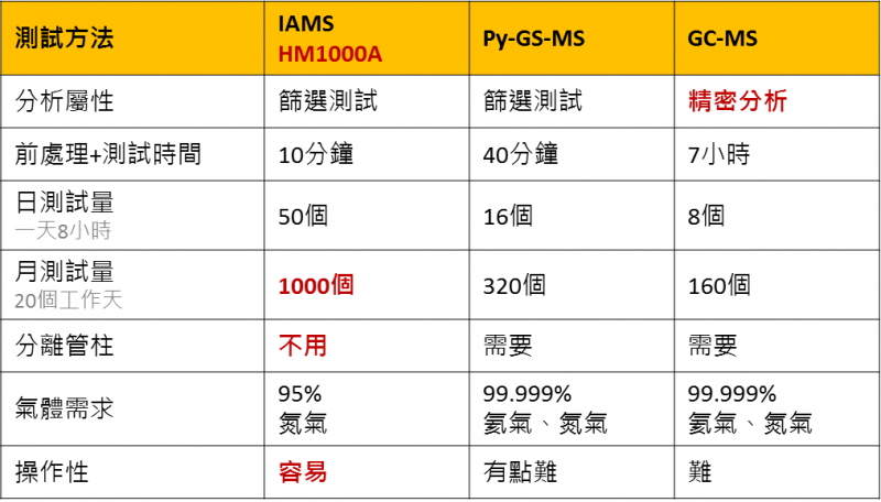 RoHS2.0_鄰苯二甲酸酯檢測_PAEs_GC-MS_Py-GC-MS_熱裂解_氣相層析質譜儀_IEC62321-8_快篩_IAMS_RoHS快篩中心