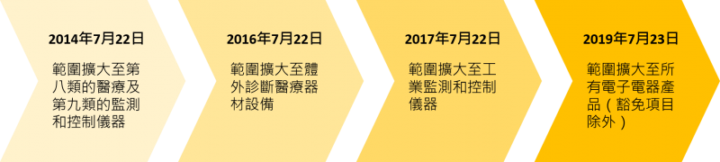 RoHS指令逐步擴展至新的產品類別