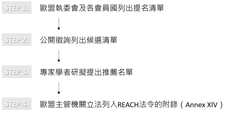SVHC制定程序