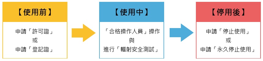 輻射防護_XRF停用