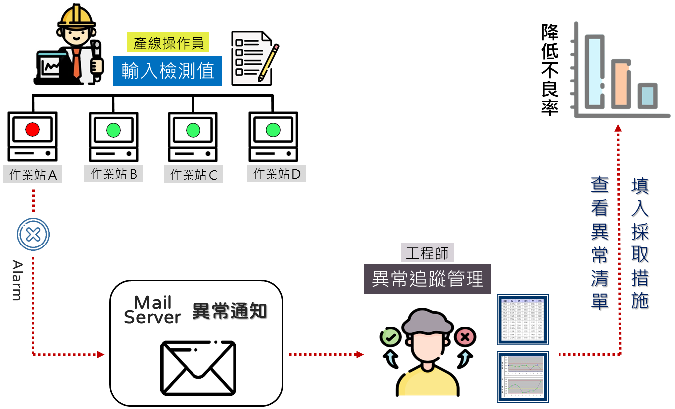 SPC異常追蹤