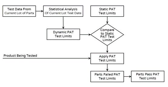 動態PAT限值（Dynamic PAT Limits）設置