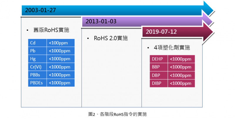 各階段RoHS指令的實施