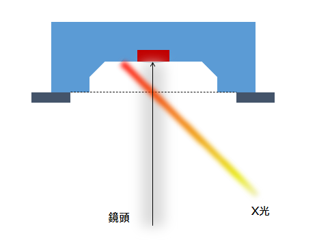 非同軸示意圖