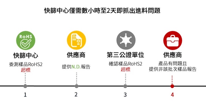 品管_IPQC_OQC_IQC_XRF_RoHS_RoHS2_快篩_有害物質_成分分析_進料檢驗