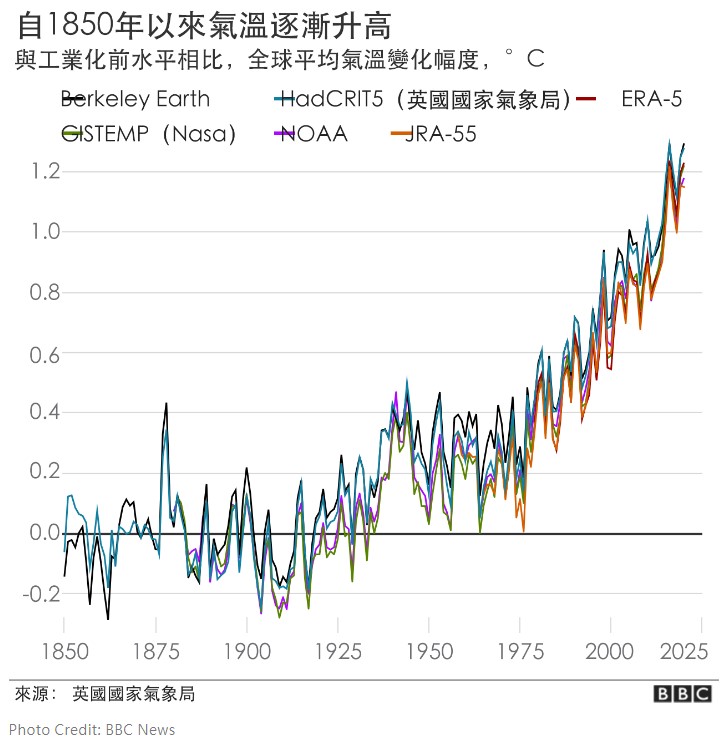 氣溫變化曲線圖