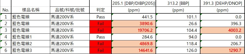 品管_IPQC_OQC_IQC_XRF_RoHS_RoHS2_快篩_有害物質_成分分析_進料檢驗