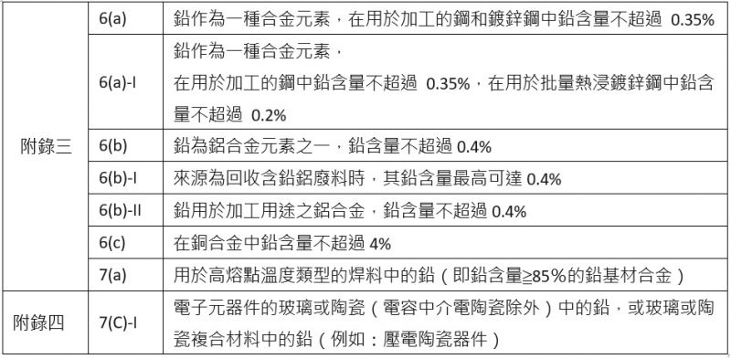 RoHS進行公開意見徵詢_RoHS_RoHS2_RoHS豁免_RoHS指令