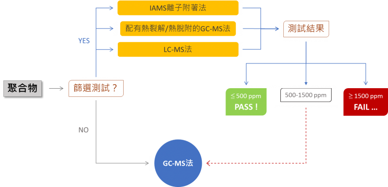 RoHS2.0_鄰苯二甲酸酯檢測_PAEs_GC-MS_Py-GC-MS_熱裂解_氣相層析質譜儀_IEC62321-8_快篩_IAMS_RoHS快篩中心