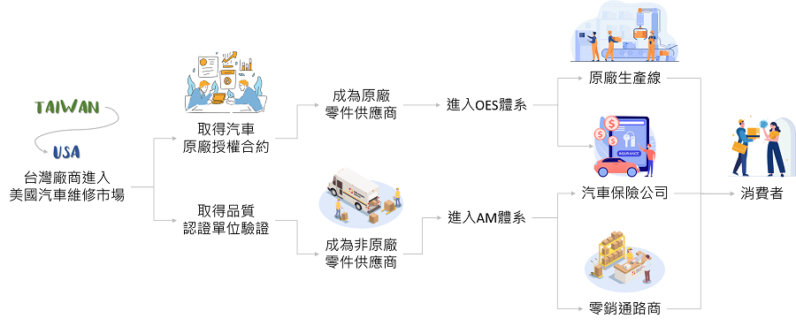 CAPA_OES_AM_IATF16949_汽車零組件_品質管理