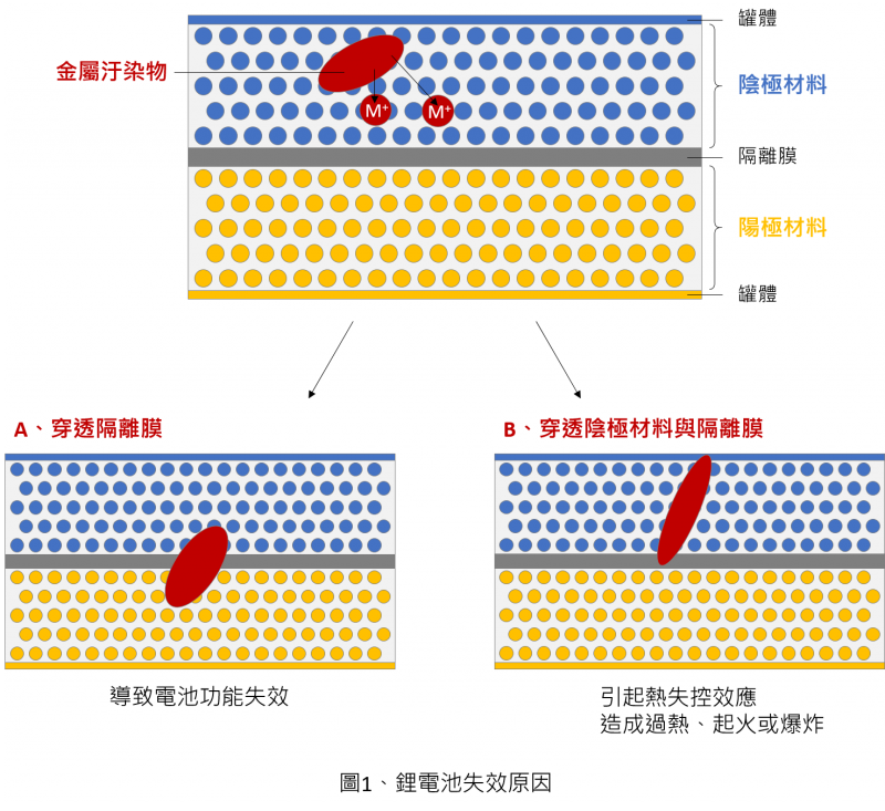 鋰電池失效原因