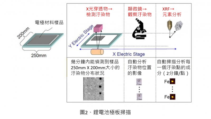 鋰電池極板掃描