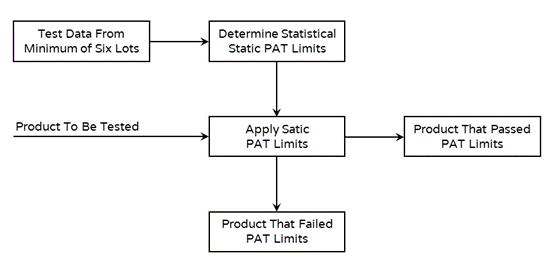 靜態PAT限值（Static PAT Limits）設置