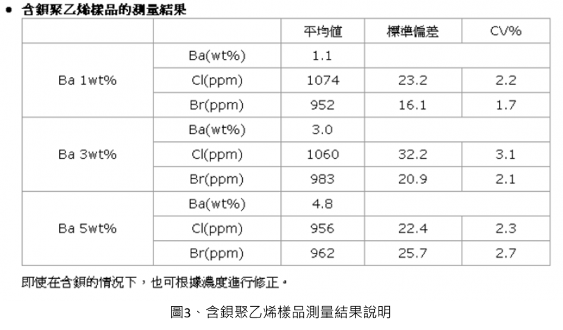 含鋇聚乙烯樣品測量結果說明