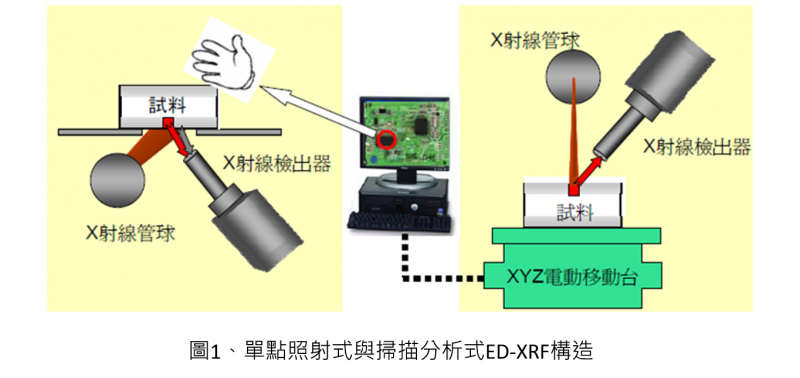 單點照射式與掃描分析式ED-XRF構造